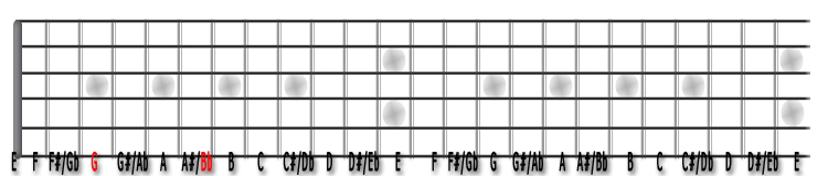 Fretboard notes for barre chords