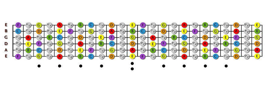 Notes On A Fretboard Chart