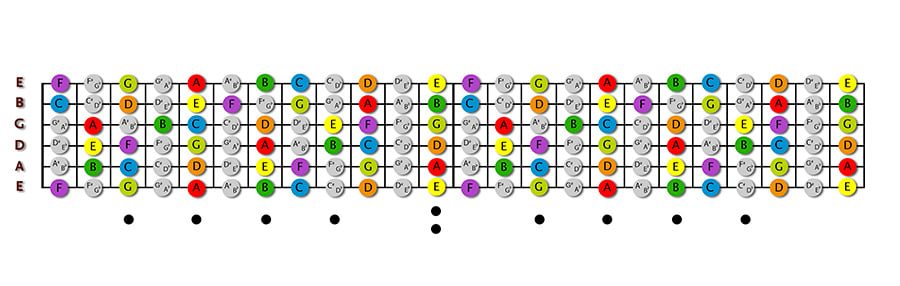 blank guitar neck diagram. print off lank sheets and