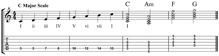 The I Vi Iv V Chord Progression