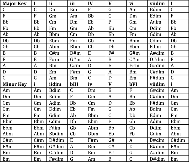 Chart Of Chords In Each Key