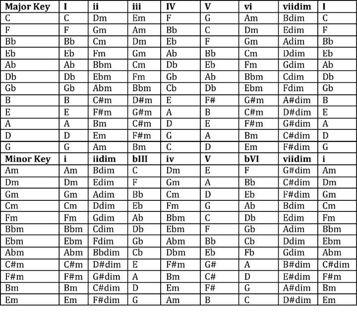 Key Modulation Chart