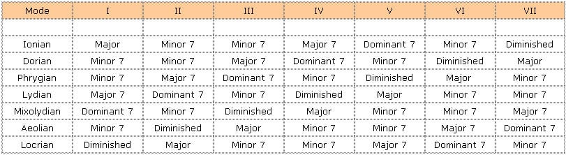 Image result for mode chords