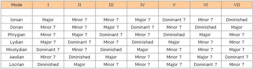 Image result for mode chords