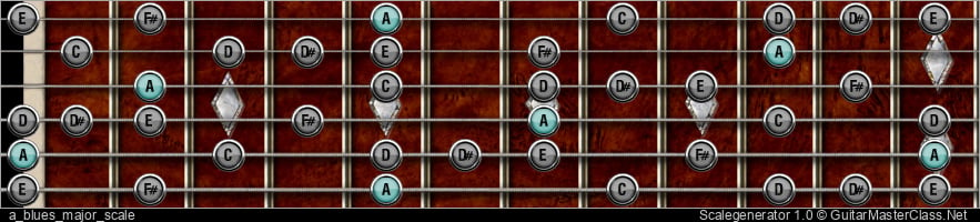 A BLUES MAJOR SCALE