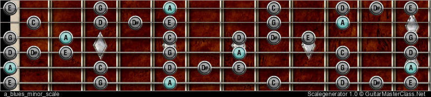 A BLUES MINOR SCALE