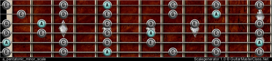 A PENTATONIC MINOR SCALE