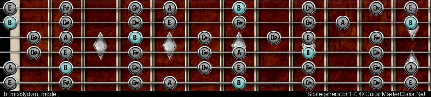 B MIXOLYDIAN MODE