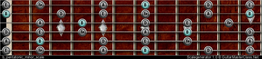 B PENTATONIC MINOR SCALE