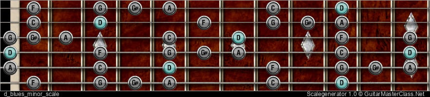 D BLUES MINOR SCALE