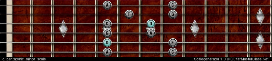 D PENTATONIC MINOR SCALE