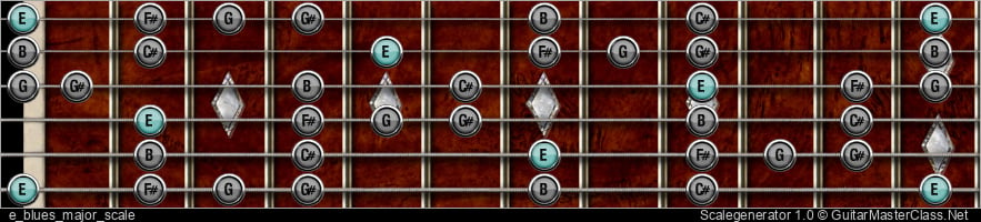 E BLUES MAJOR SCALE