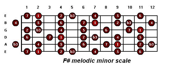 guitar-fsharp_mm1_melodic_minor.JPG