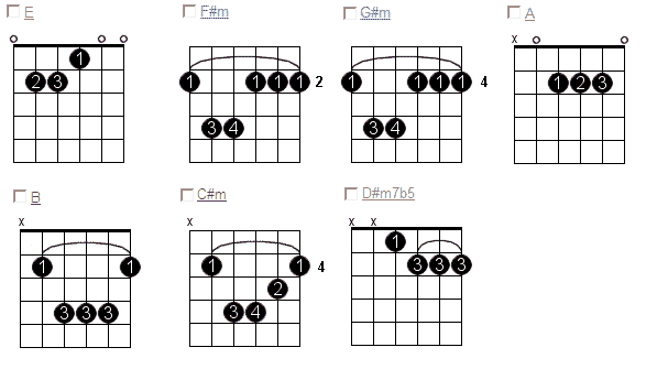 Chords Key Of E Lesson