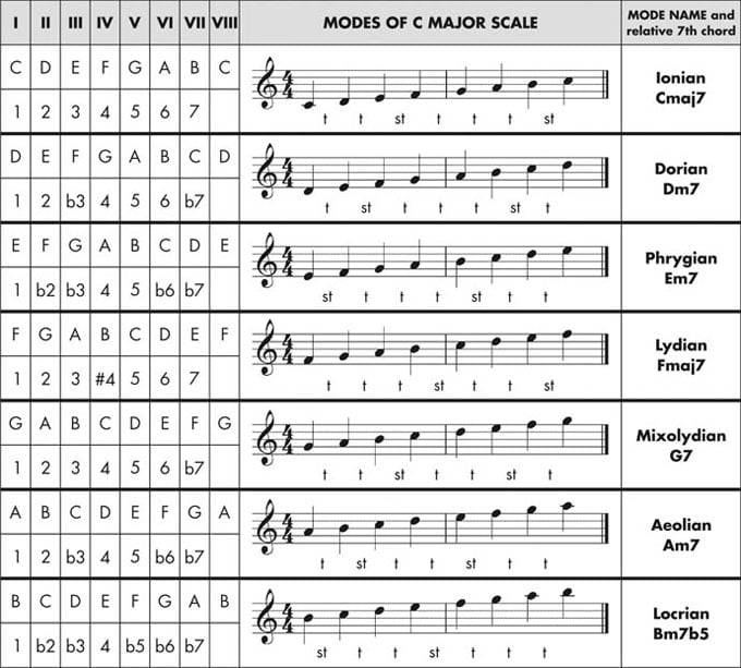 GUITAR SCALES