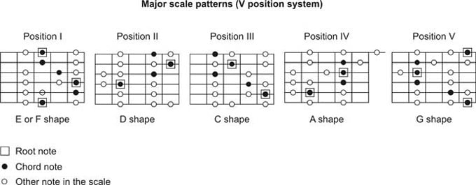 C major scale guitar fretboard - How to Play Guitar - Electric