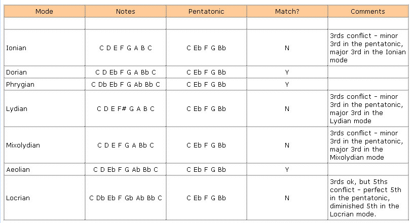 Image:Modal pentatonics2.jpg