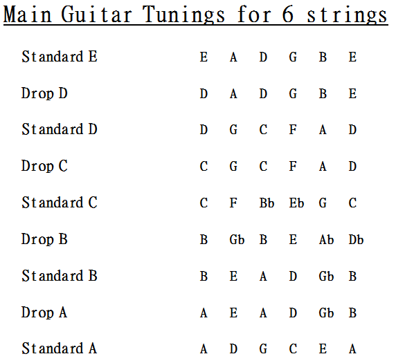 Acoustic Guitar Tuning Chart