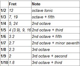 Image:Harmonization list.jpg