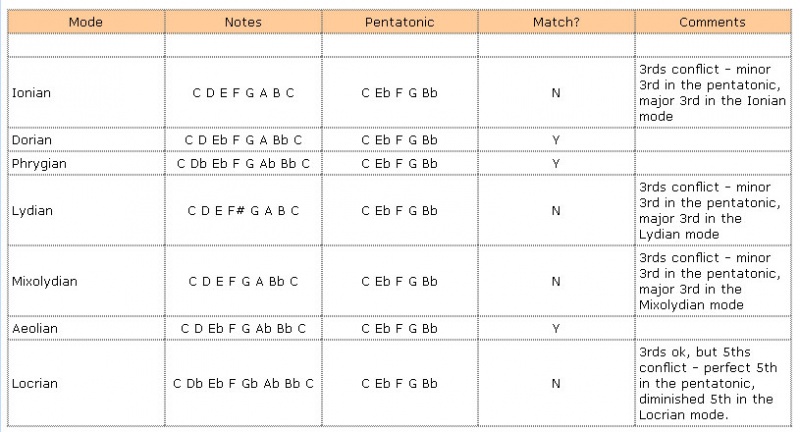 Image:Modal pentatonics2.jpg